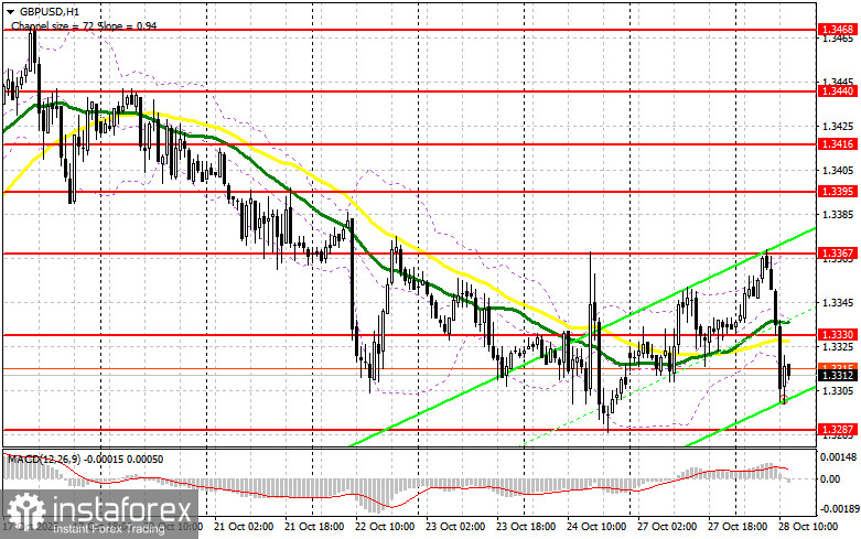 GBP/USD: план на американскую сессию 28 октября. Фунт рухнул после заявлений Ривз