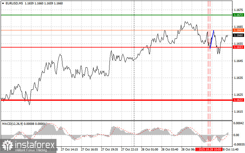 EURUSD: советы для начинающих трейдеров на 28 октября (американская сессия)