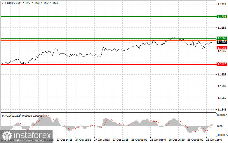 EURUSD: советы для начинающих трейдеров на 28 октября (американская сессия)