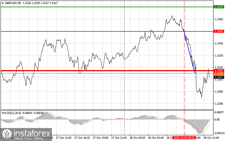 GBPUSD: советы для начинающих трейдеров на 28 октября (американская сессия)