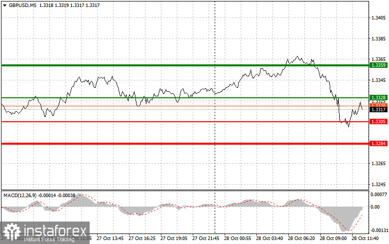 GBPUSD: советы для начинающих трейдеров на 28 октября (американская сессия)