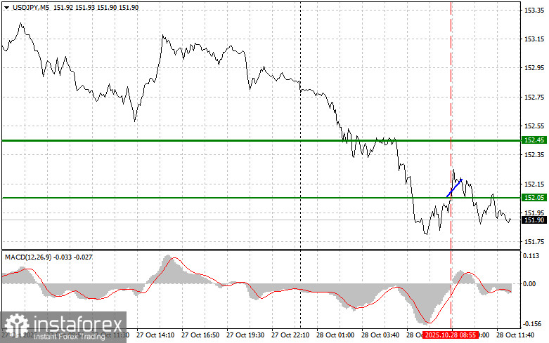 USDJPY: советы для начинающих трейдеров на 28 октября (американская сессия)