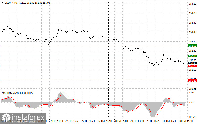 USDJPY: советы для начинающих трейдеров на 28 октября (американская сессия)
