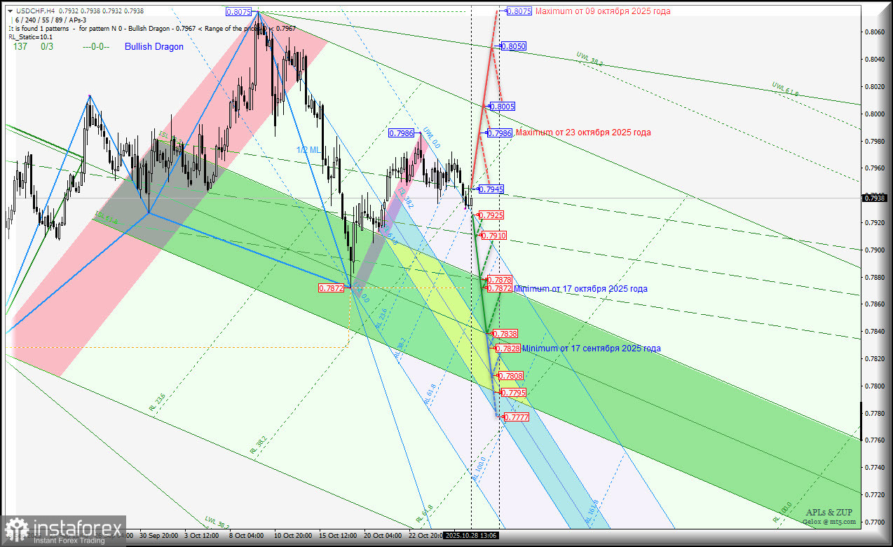 US Dollar vs Swiss Franc - h4 - внутридневная торговля с 29 октября 2025 года. Комплексный анализ APLs & ZUP