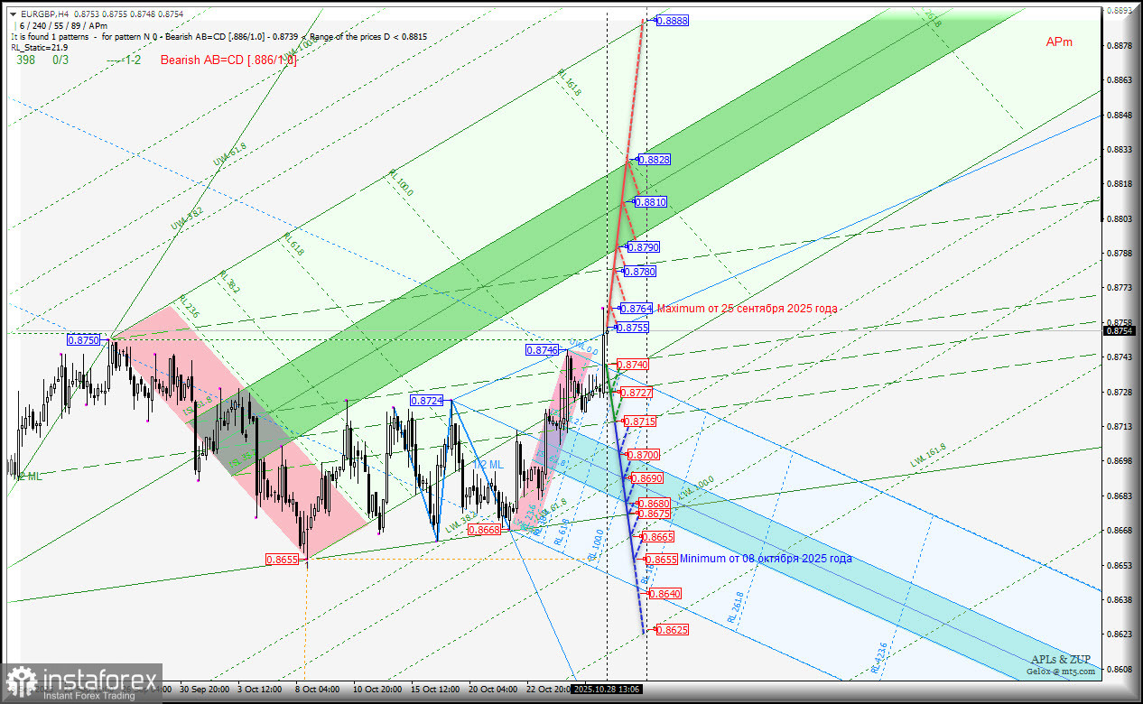Euro vs Great Britain Pound - -h4 - внутридневная торговля с 29 октября 2025 года . Комплексный анализ APLs & ZUP