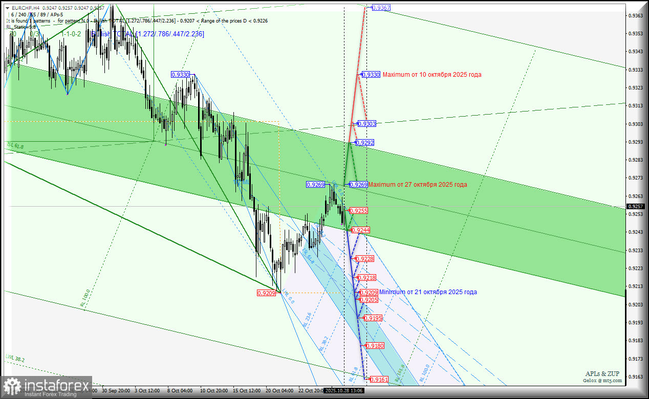 Euro vs Swiss Franc - h4 - внутридневная торговля с 29 октября 2025 года . Комплексный анализ APLs & ZUP