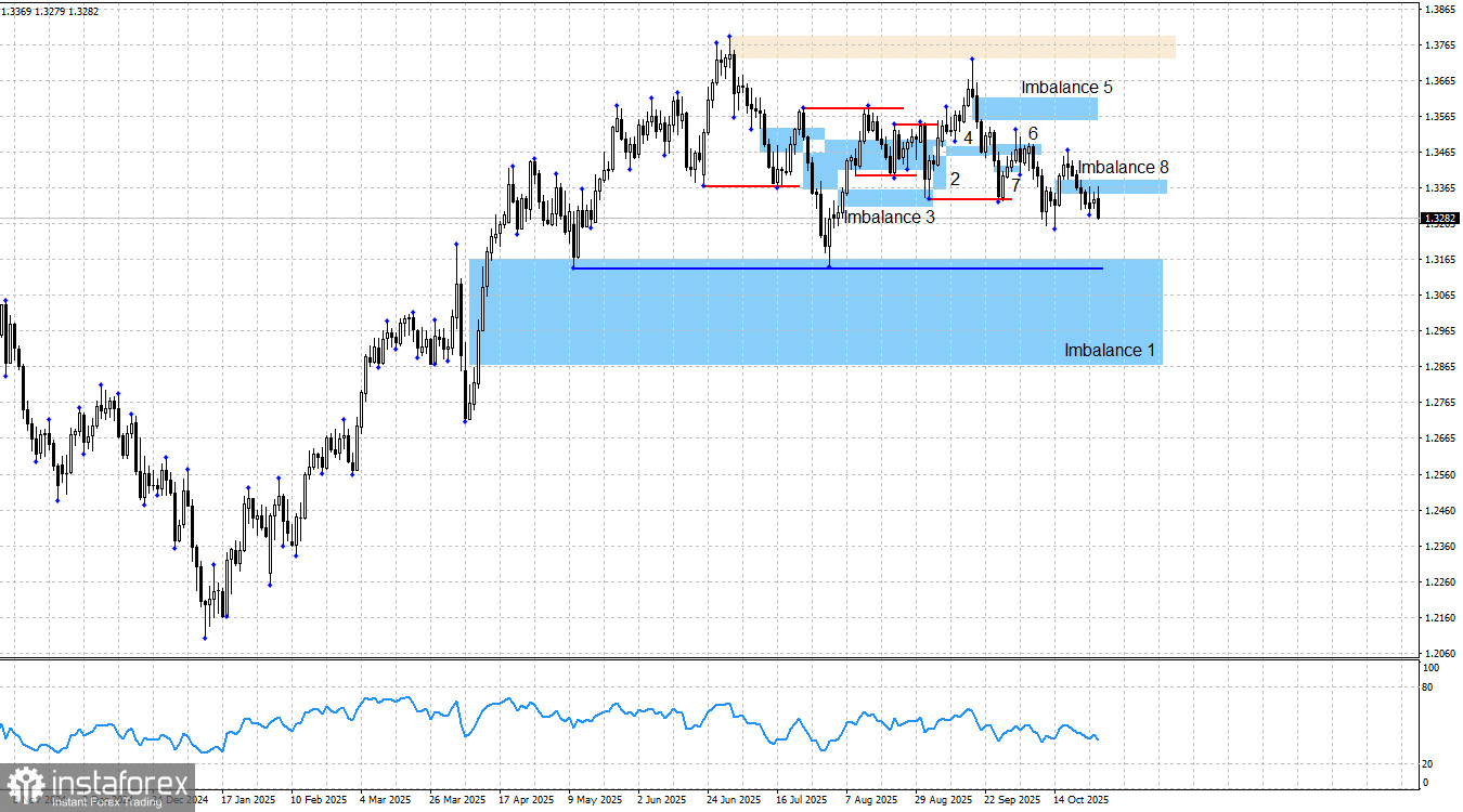 GBP/USD. Smart money. Британец переоценил собственные силы