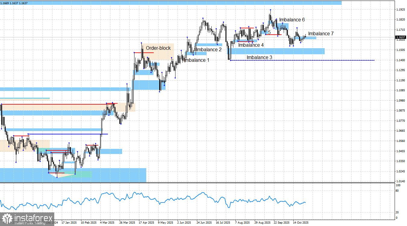EUR/USD. Smart money. Евро продолжает целиться вниз