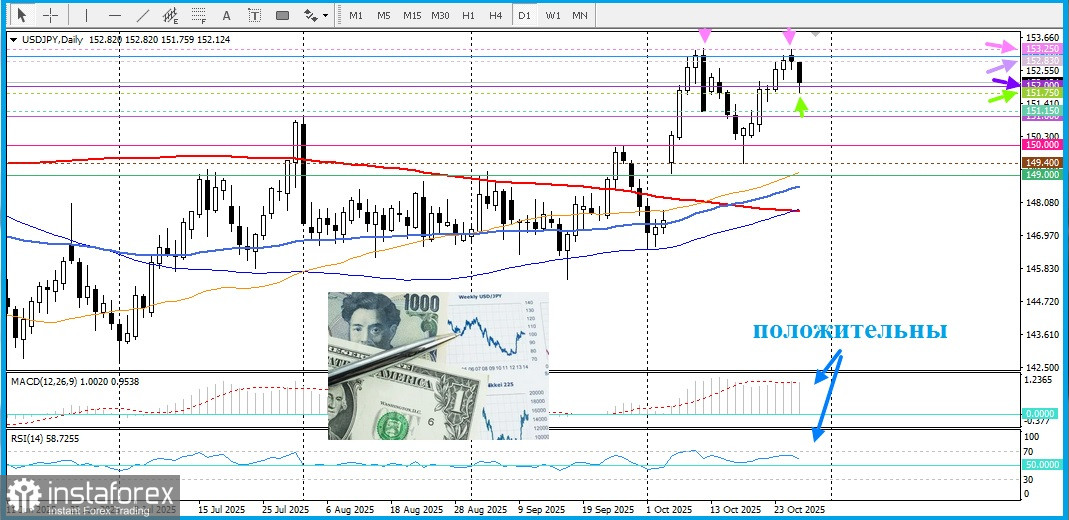 USD/JPY. Анализ цен. Прогноз. Сегодня быки по японской иене сохраняют контроль.