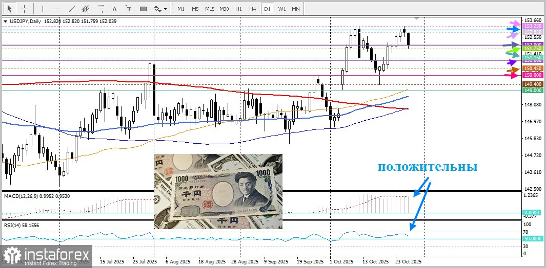 USD/JPY. Анализ цен. Прогноз. Текущая ситуация на рынке