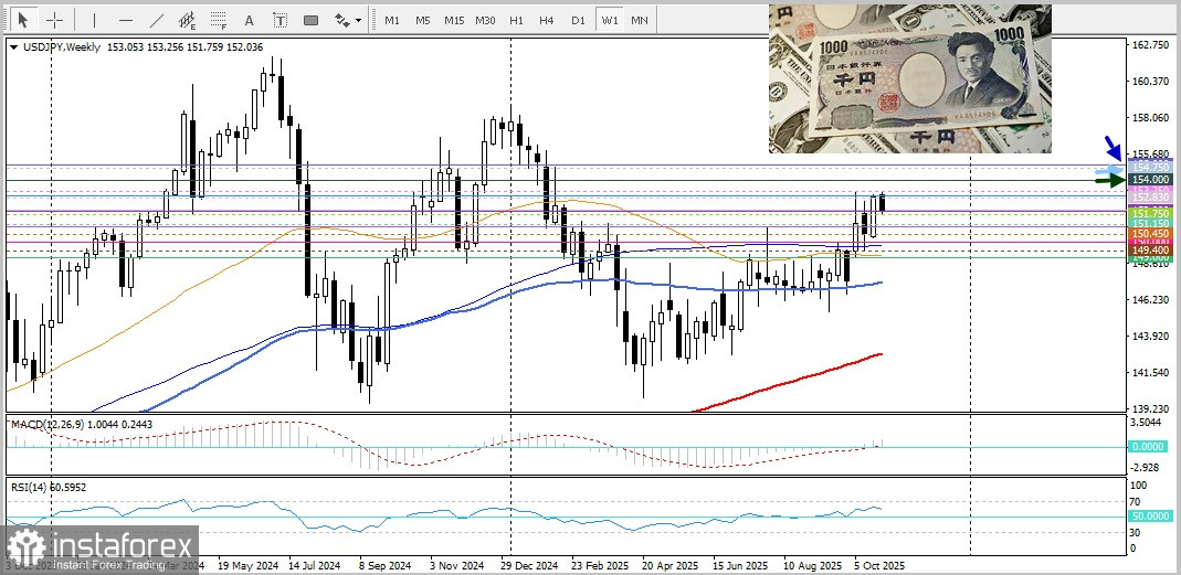 USD/JPY : Analyse et Prévisions des Prix. Situation Actuelle du Marché
