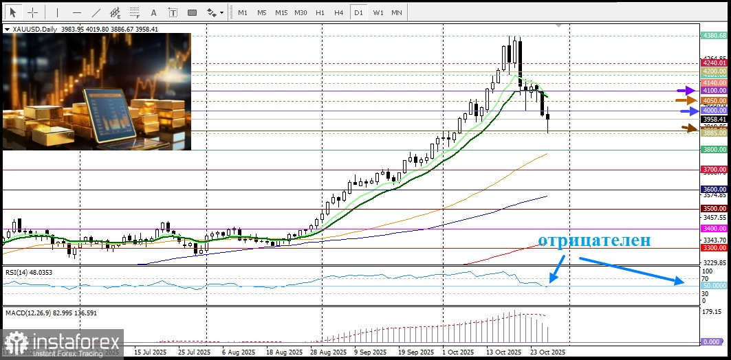 XAU/USD. Анализ цен. Прогноз. Продажи золота не ослабевают третий день подряд