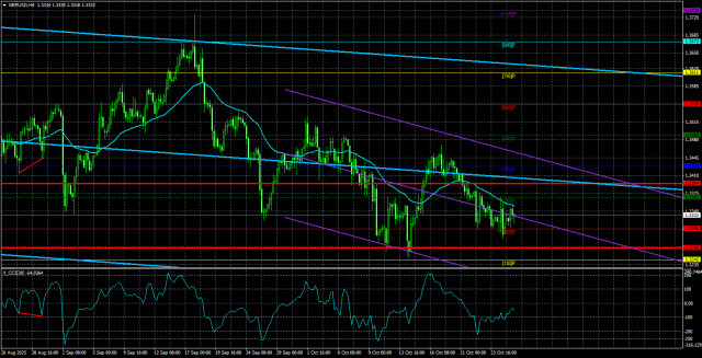 Vue d'ensemble de la paire GBP/USD. 28 octobre. La livre sterling est-elle prête à "décoller" ?