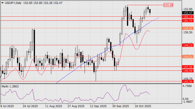 Prévision USD/JPY pour le 28 octobre 2025