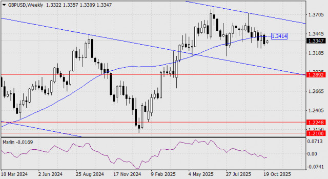 GBP/USD Prognose für den 28. Oktober 2025