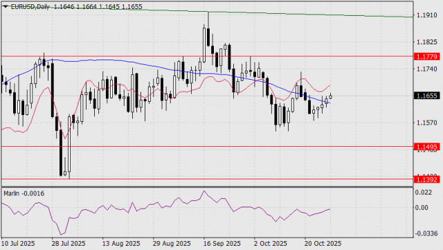 EUR/USD Prognose für den 28. Oktober 2025