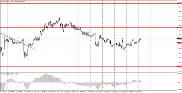 Wie handelt man das Währungspaar GBP/USD am 28. Oktober? Einfache Tipps und Handelsanalyse für Anfänger