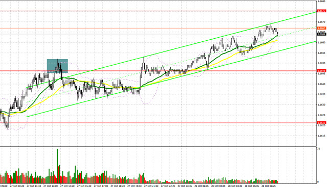 EUR/USD: план на европейскую сессию 28 октября. Евро вернулся к росту