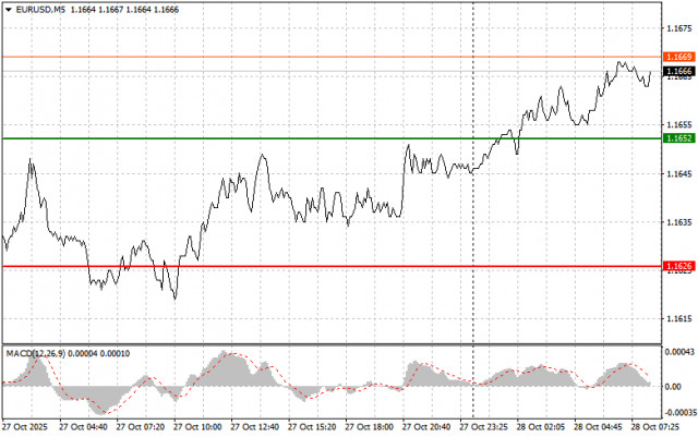 EURUSD: простые советы по торговле для начинающих трейдеров на 28 октября. Разбор вчерашних сделок на форекс