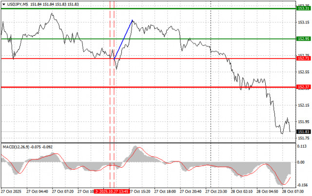 USDJPY: простые советы по торговле для начинающих трейдеров на 28 октября. Разбор вчерашних сделок на форекс