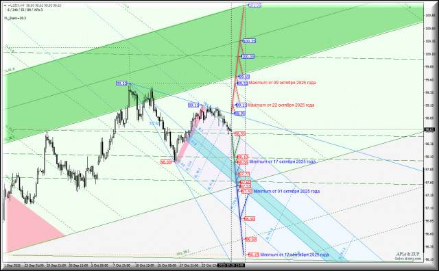 US Dollar Index - h4 - внутридневная торговля с 29 октября 2025 года. Комплексный анализ APLs &amp; ZUP