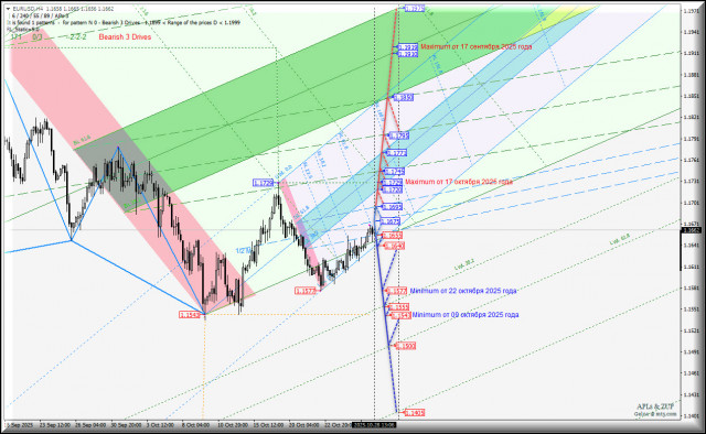 Euro vs US Dollar - h4 - внутридневная торговля с 29 октября 2025 года. Комплексный анализ APLs &amp; ZUP