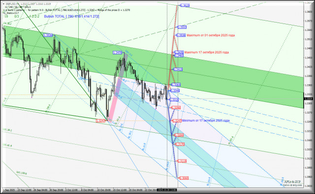 Great Britain Pound vs US Dollar - h4 - внутридневная торговля с 29 октября 2025 года. Комплексный анализ APLs &amp; ZUP