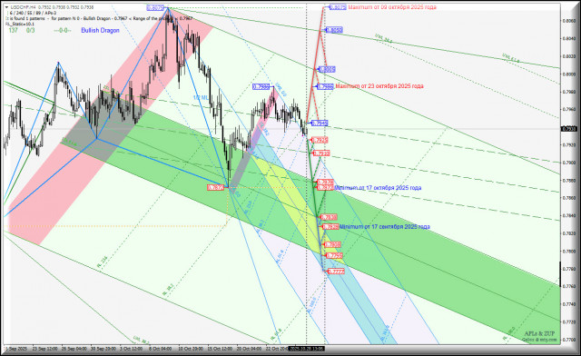 US Dollar vs Swiss Franc - h4 - внутридневная торговля с 29 октября 2025 года . Комплексный анализ APLs &amp; ZUP.
