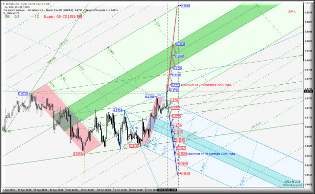 Euro vs Great Britain Pound - -h4 - внутридневная торговля с 29 октября 2025 года . Комплексный анализ APLs &amp; ZUP.