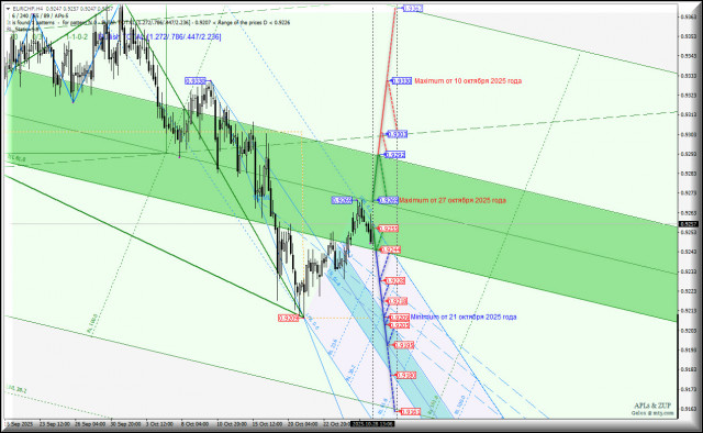 Euro vs Swiss Franc - h4 - внутридневная торговля с 29 октября 2025 года . Комплексный анализ APLs &amp; ZUP.