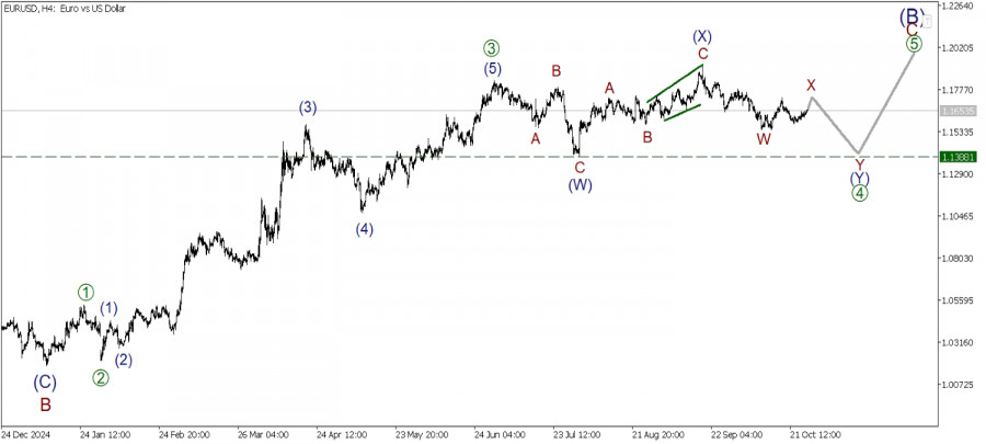 Exchange Rates analysis