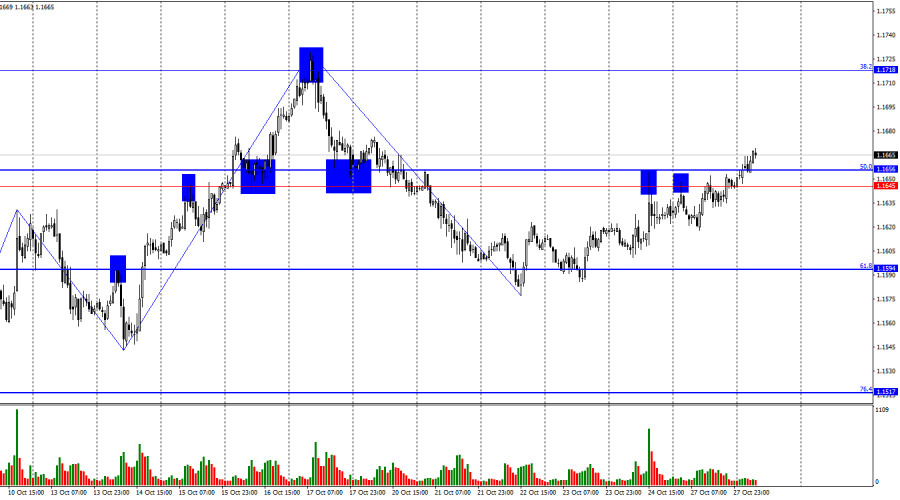 Exchange Rates analysis