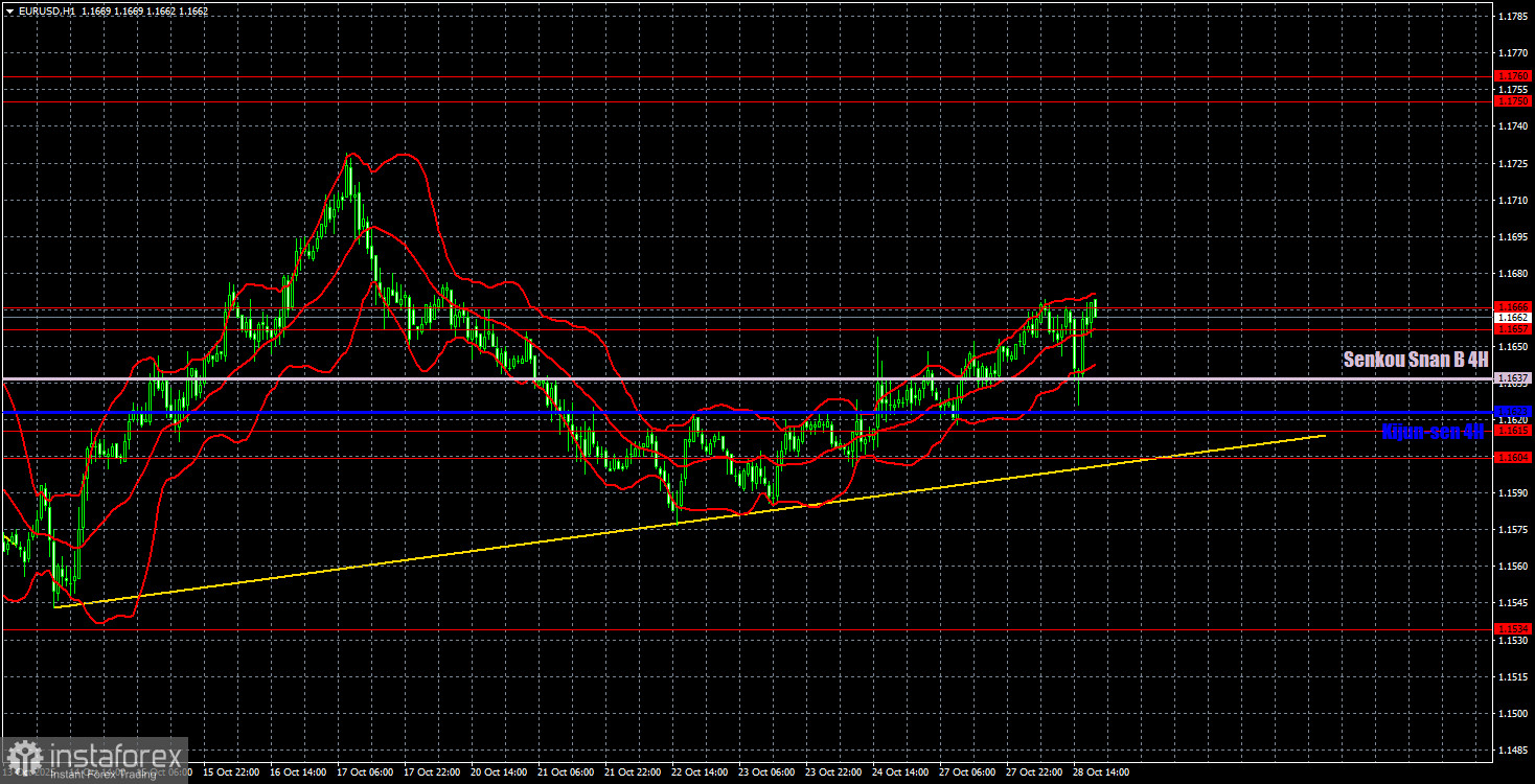 Trading Recommendations and Trade Analysis for EUR/USD on October 29: The Euro Struggles to Climb