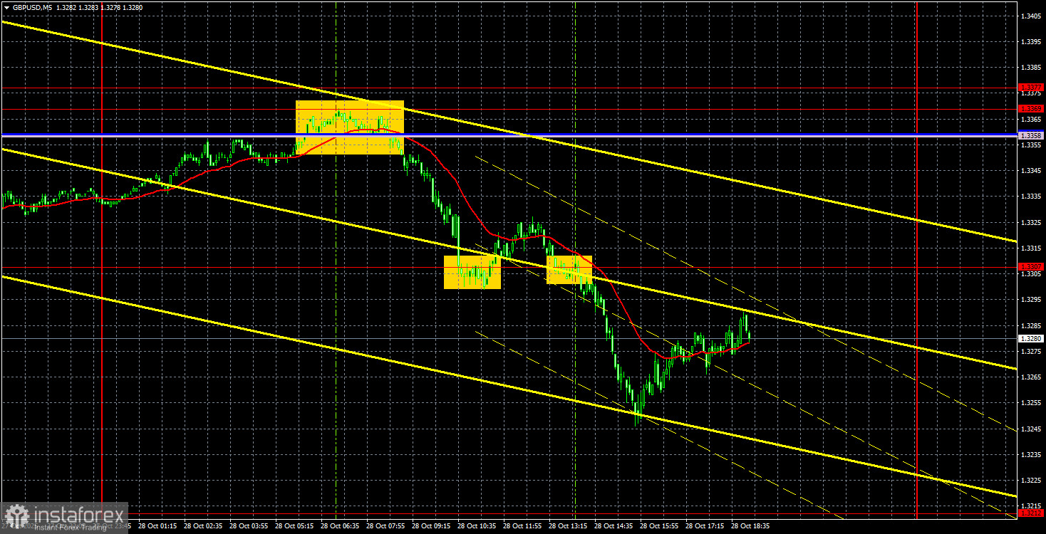 Trading Recommendations and Trade Analysis for GBP/USD on October 29: Preparation for the FOMC Meeting Went Successfully