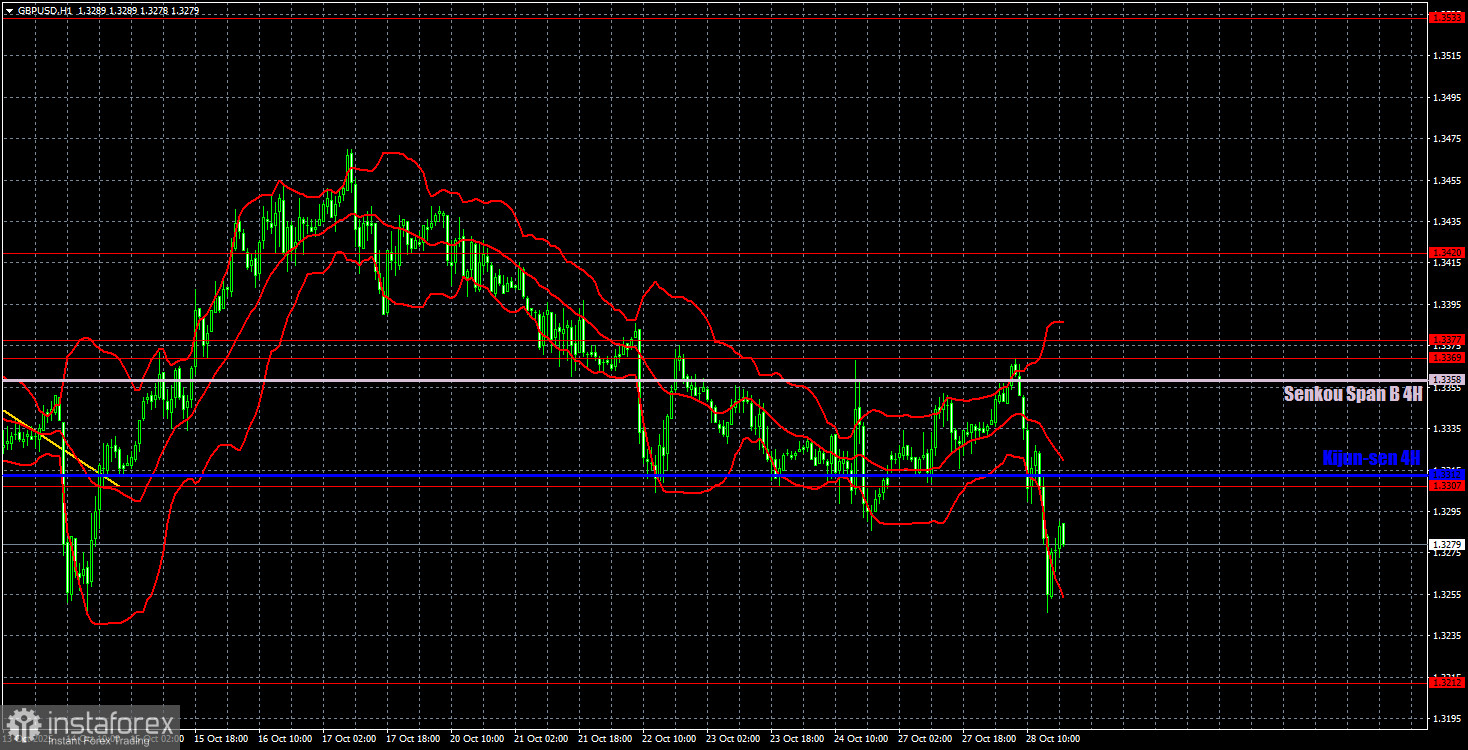 Trading Recommendations and Trade Analysis for GBP/USD on October 29: Preparation for the FOMC Meeting Went Successfully