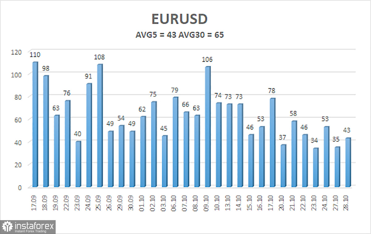 EUR/USD Overview. October 29: Is the Dollar Rising? Or Weakening?