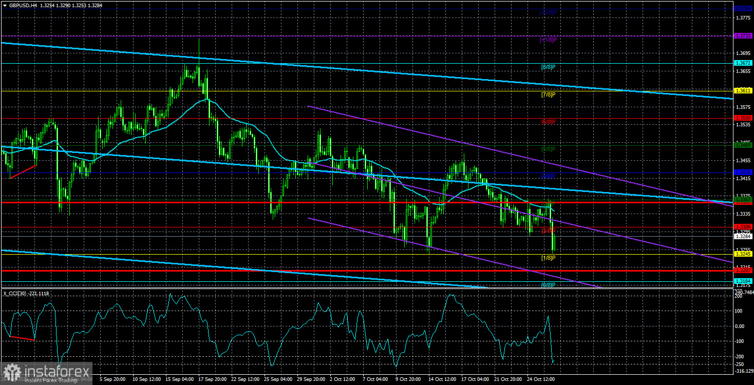 GBP/USD Overview. October 29: The Pound Struggles Without Europe