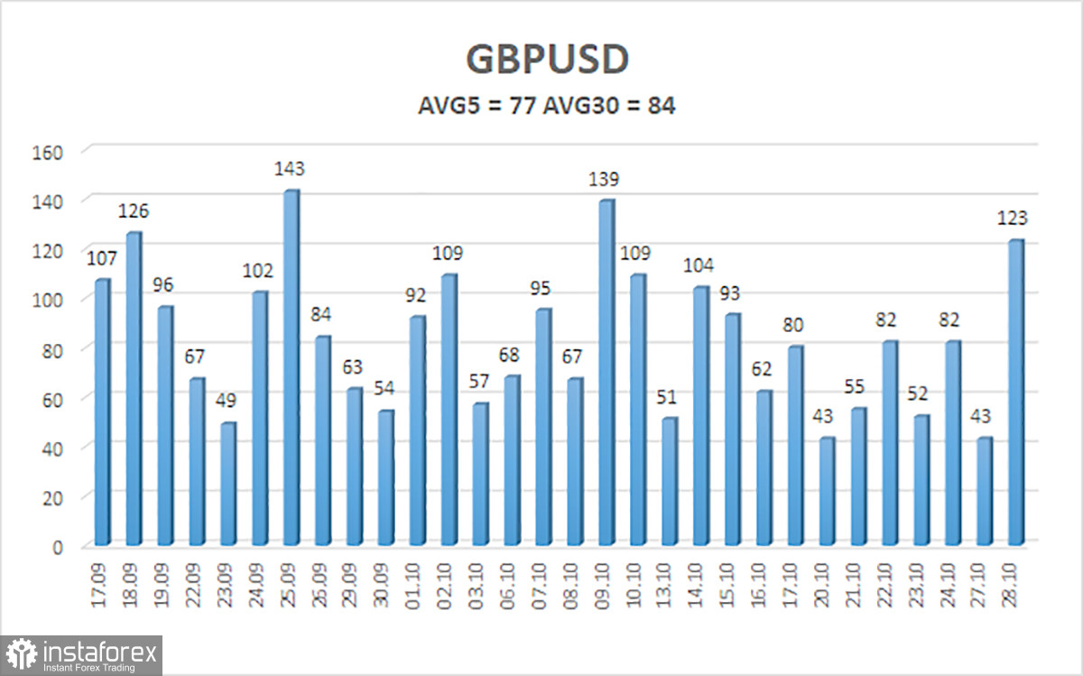 GBP/USD Overview. October 29: The Pound Struggles Without Europe