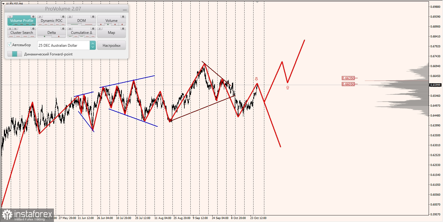 Маржинальные зоны и торговые идеи по AUD/USD, NZD/USD, USD/CAD (29.10.2025)