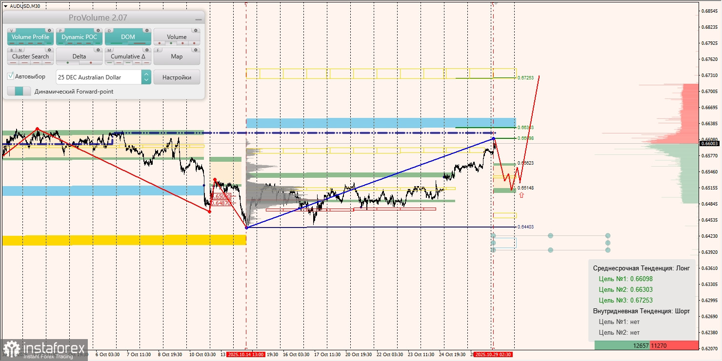 Маржинальные зоны и торговые идеи по AUD/USD, NZD/USD, USD/CAD (29.10.2025)