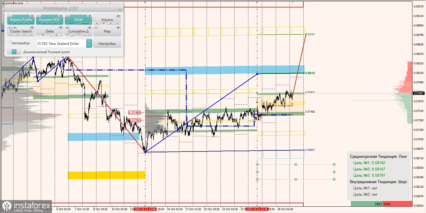 Маржинальные зоны и торговые идеи по AUD/USD, NZD/USD, USD/CAD (29.10.2025)