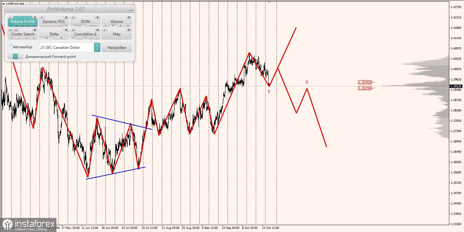 Маржинальные зоны и торговые идеи по AUD/USD, NZD/USD, USD/CAD (29.10.2025)