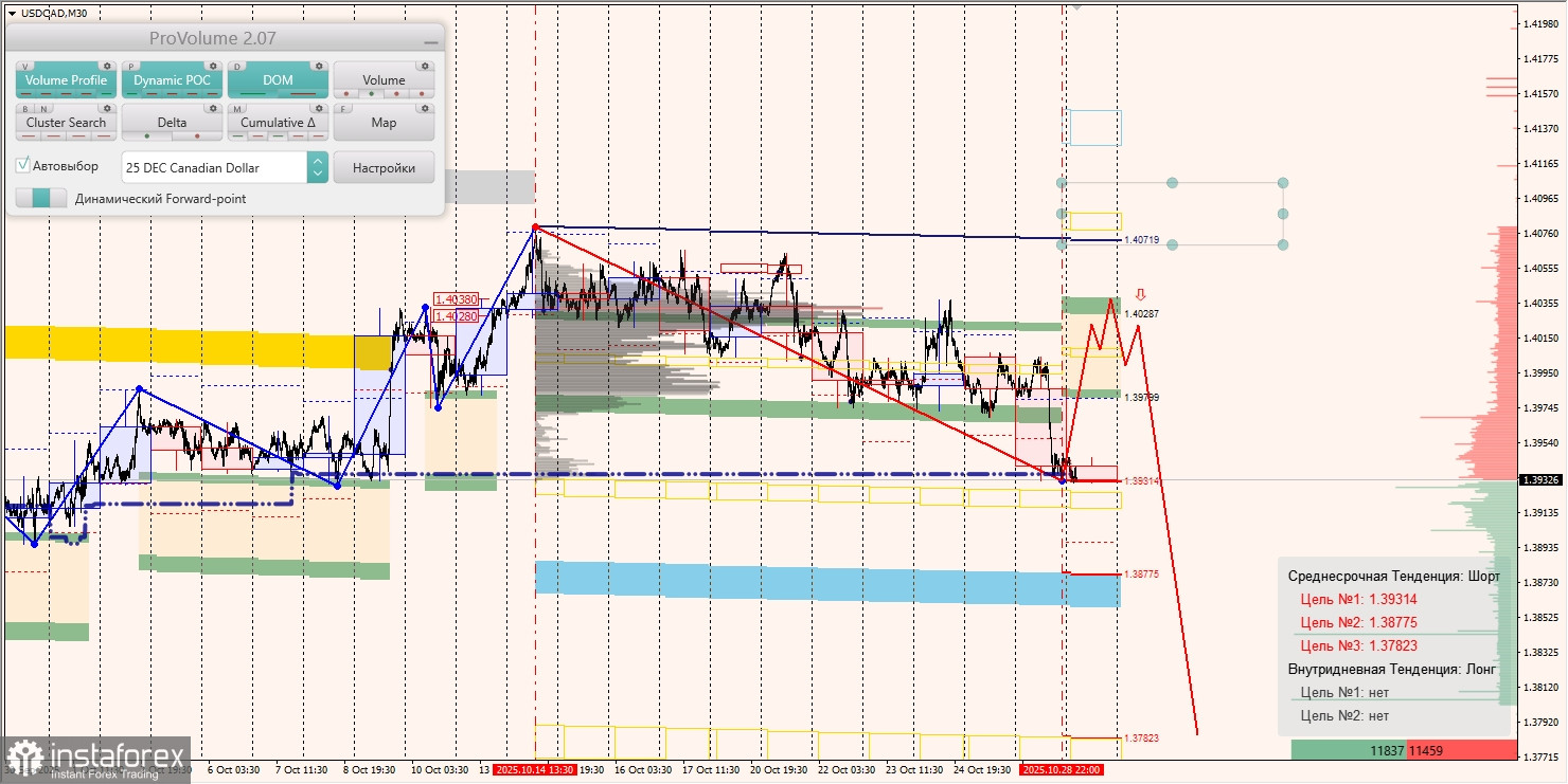 Маржинальные зоны и торговые идеи по AUD/USD, NZD/USD, USD/CAD (29.10.2025)