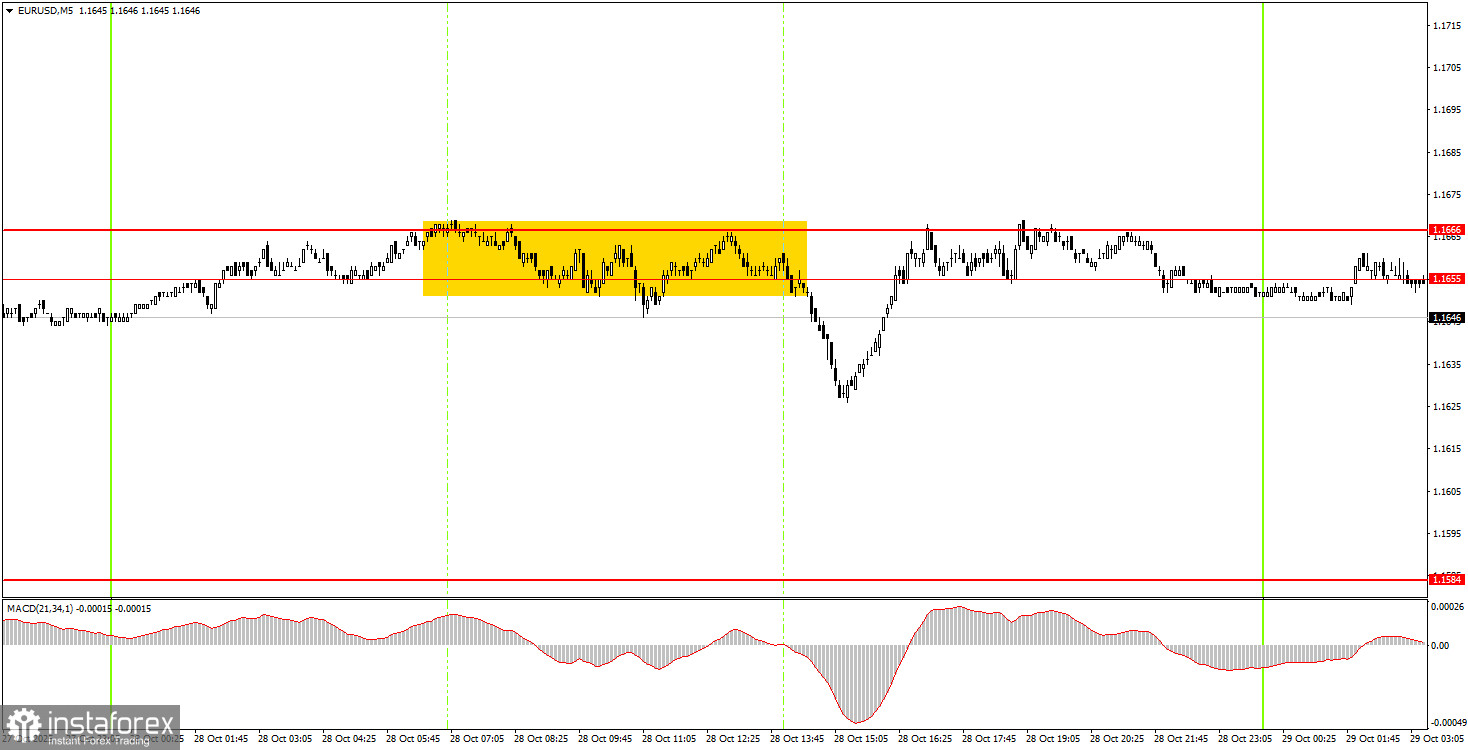 Wie handelt man das Währungspaar EUR/USD am 29. Oktober? Einfache Tipps und Handelsanalyse für Anfänger
