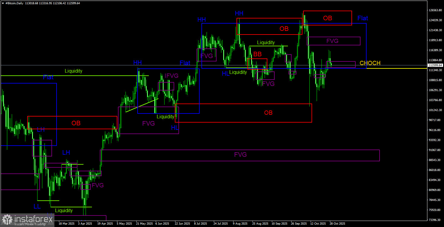 Торговые рекомендации по Биткоину(Bitcoin) на 29 октября по системе ICT.
