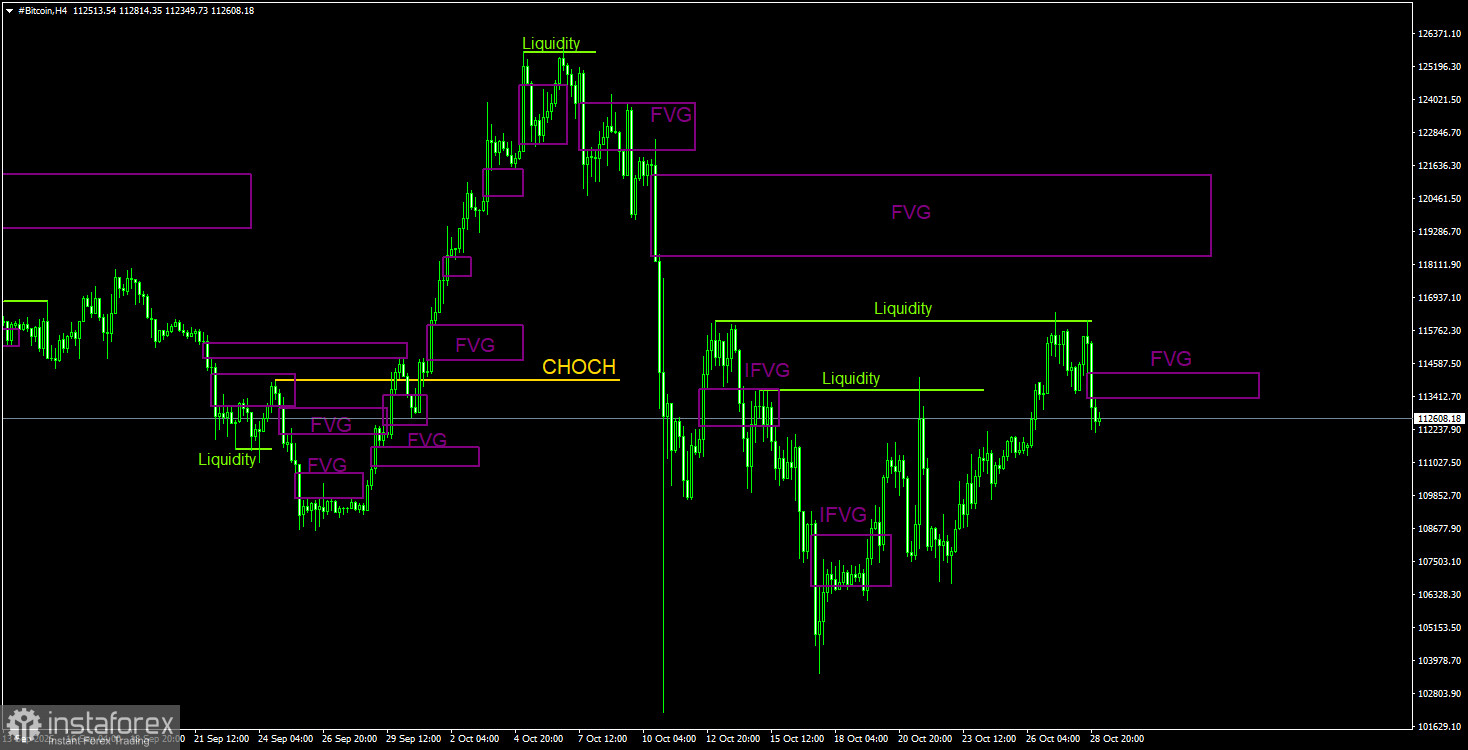 Торговые рекомендации по Биткоину(Bitcoin) на 29 октября по системе ICT.