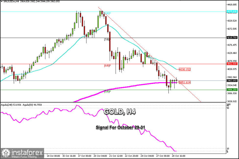 Obchodní signály pro ZLATO (XAU/USD) na období 29.-31. října 2025: nákup nad 3 951 USD (200 EMA – 3/8 Murray)