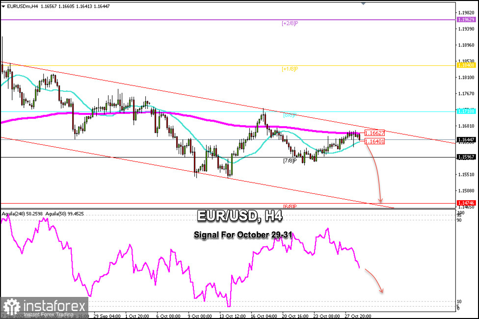 Obchodní signály pro EUR/USD na období 29.-31. října 2025: prodej pod 1,1670 (21 SMA – 200 EMA)