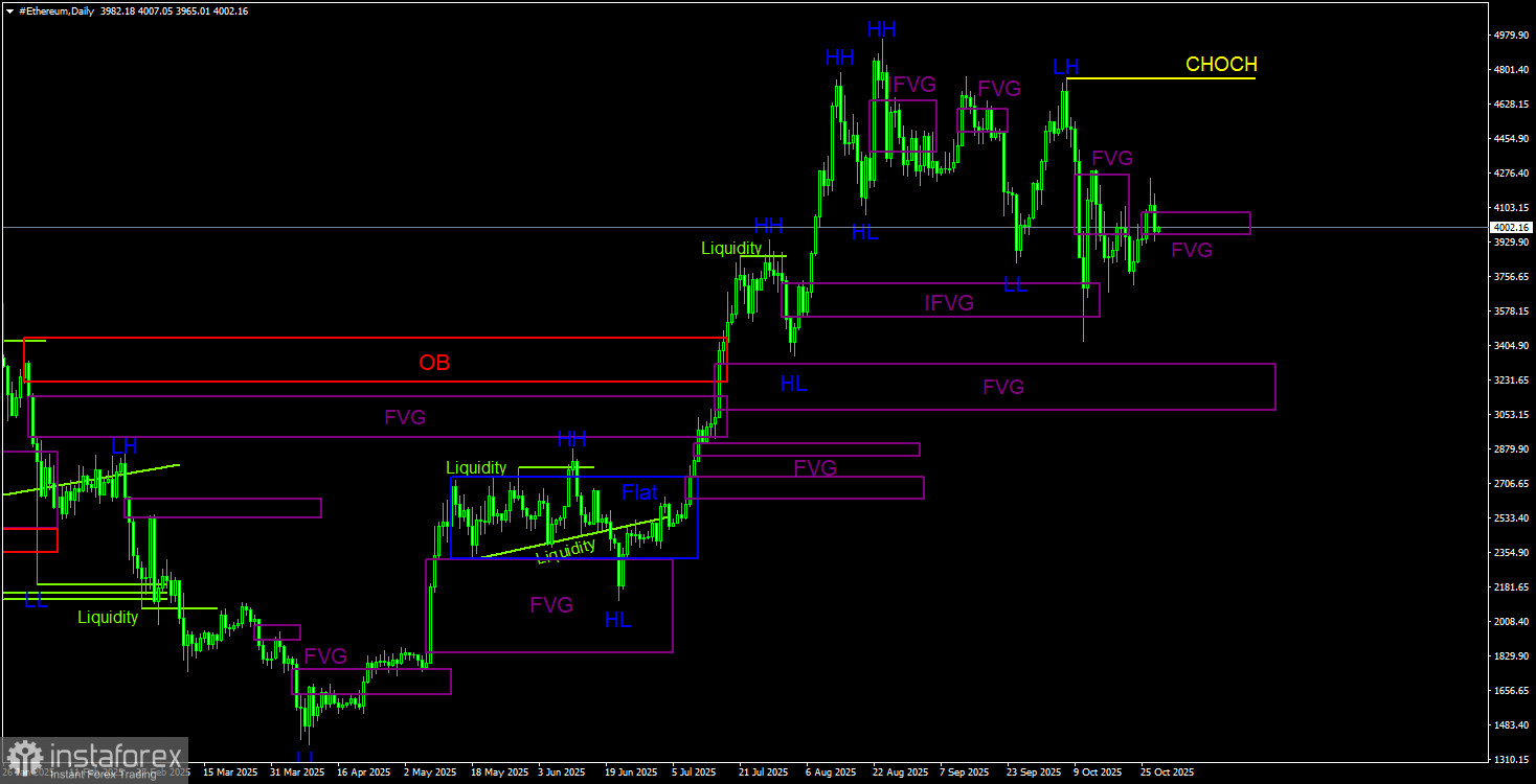 Торговые рекомендации по Эфиру(Ethereum) на 29 октября по системе ICT.