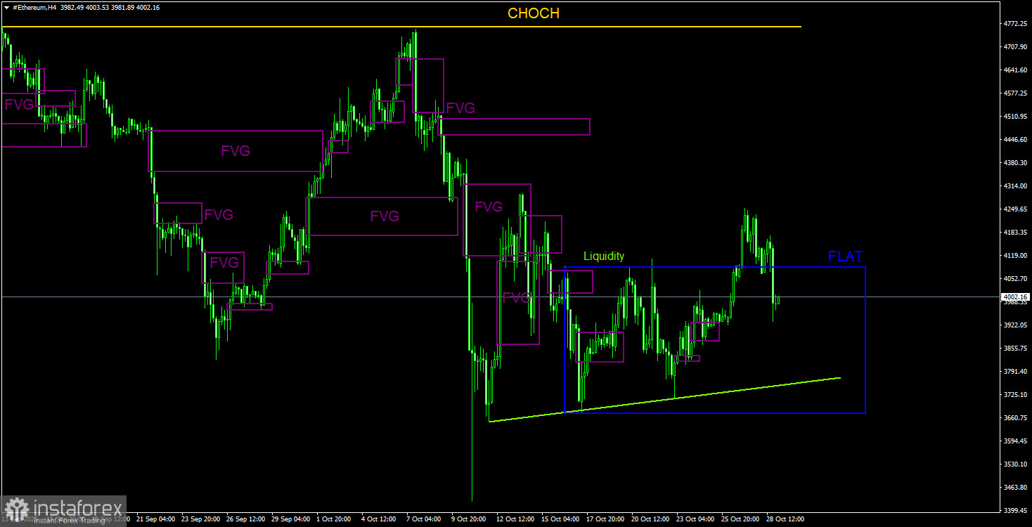 Торговые рекомендации по Эфиру(Ethereum) на 29 октября по системе ICT.